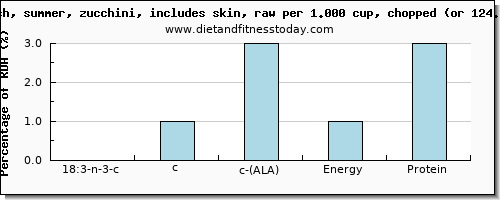 18:3 n-3 c,c,c (ala) and nutritional content in ala in summer squash